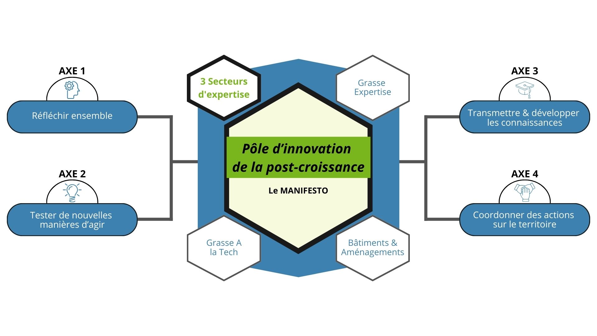 Schéma de la post croissance